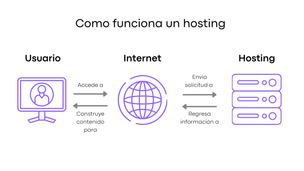 diagrama de como funciona un hosting sin terminos tecnicos