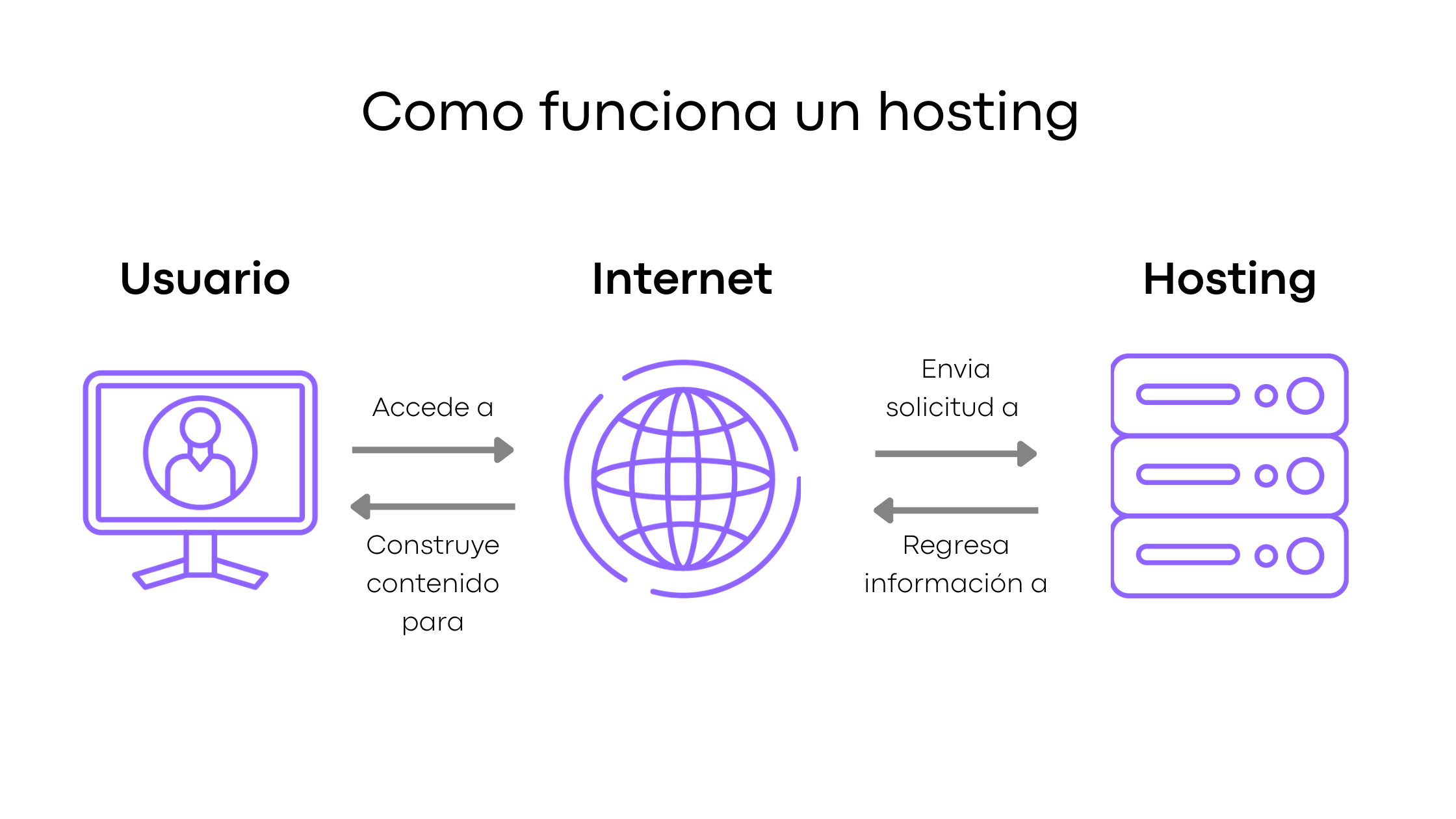diagrama de como funciona un hosting sin terminos tecnicos
