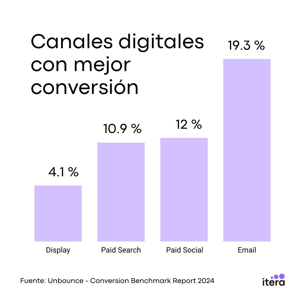 canales digitales con mejor conversion infografia