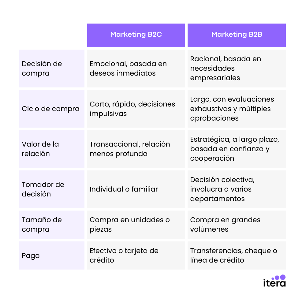 tabla comparativa marketing b2c y b2b