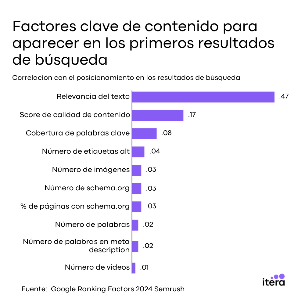 infografia con los factores mas importants para aparecer primero en google