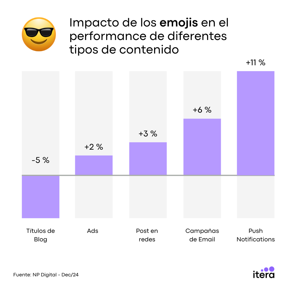 infografia desempeno de los emojis por tipo de contenido