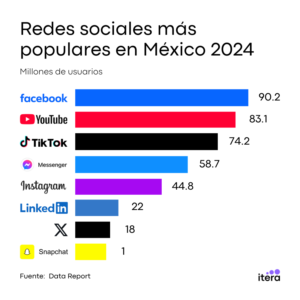 redes sociales mas populares mexico 2024 infografia