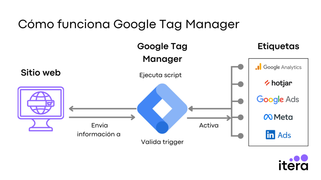 como funciona google tag manager gtm diagrama