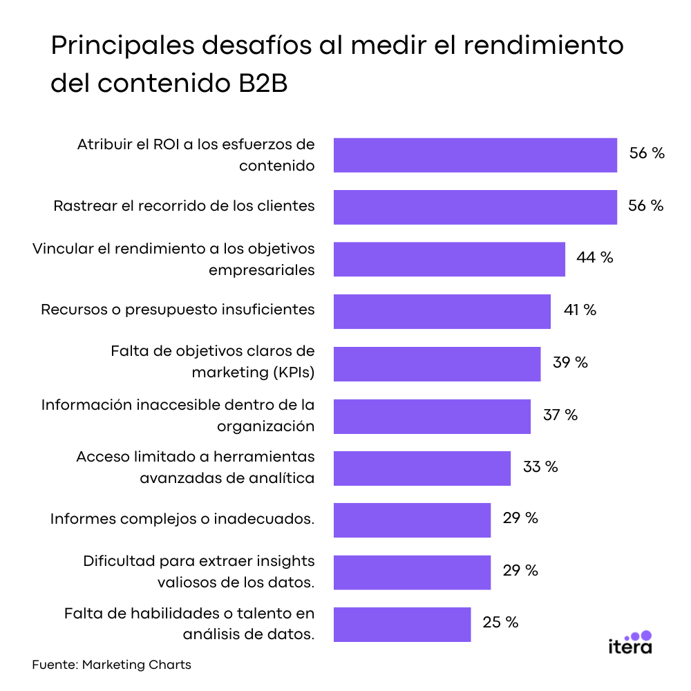 principales desafios al medir el rendimiento del contenido b2b