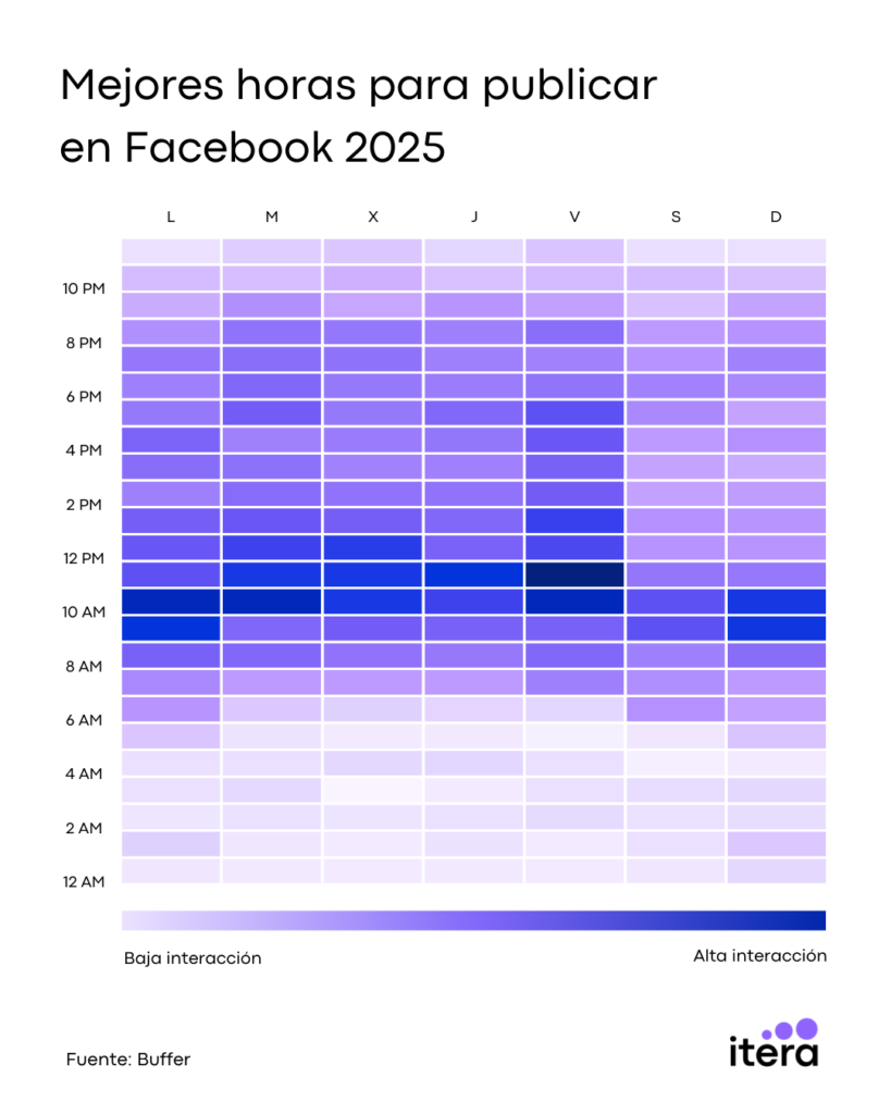 mejores horarios para publicar en facebook 2025 mapa de calor