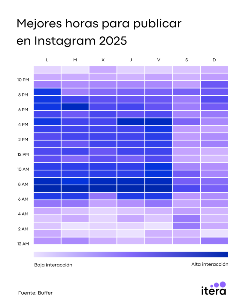 mejores horarios para publicar en instagram 2025 mapa de calor